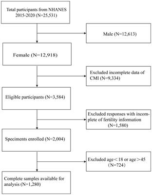 The relationship between cardiometabolic index and infertility in American adults: a population-based study